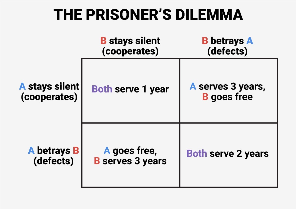 The Prisoner's Dilemma - History Cafe