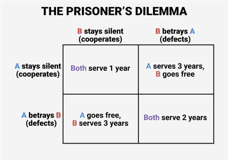 Prisoners Dilemma